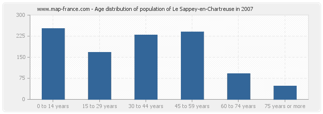 Age distribution of population of Le Sappey-en-Chartreuse in 2007